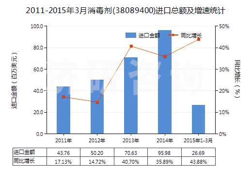 2011-2015年3月消毒劑(38089400)進(jìn)口總額及增速統(tǒng)計